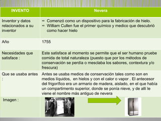 INVENTO                                     Nevera

Inventor y datos     ∞ Comenzó como un dispositivo para la fabricación de hielo.
relacionados a su    ∞ William Cullen fue el primer químico y medico que descubrió
inventor               como hacer hielo

Año                  1755

Necesidades que      Este satisface al momento se permite que el ser humano pruebe
satisface :          comida de total naturaleza (puesto que por los métodos de
                     conservación se perdía o mesclaba los sabores, contextura y/o
                     frescura)
Que se usaba antes Antes se usaba medios de conservación tales como son en
:                  medios líquidos, en hielos y con el calor o vapor . El antecesor
                   del frigorífico era un armario de madera, aislado, en el que había
                   un compartimento superior, donde se ponía nieve, y de allí le
                   viene el nombre más antiguo de nevera
Imagen :
 