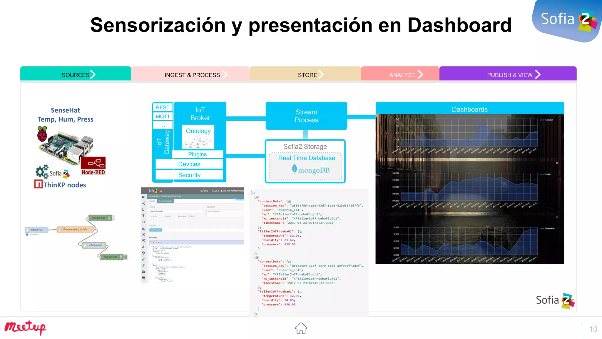 10
Sensorización y presentación en Dashboard
SOURCES INGEST & PROCESS STORE ANALYZE PUBLISH & VIEW
IoT
Gateway
IoT
Broker
Ontology
Stream
Process
Sofia2 Storage
Real Time Database
Security
Dashboards
Plugins
REST
MQTT
…
Devices
ThinKP nodes
SenseHat
Temp, Hum, Press
 