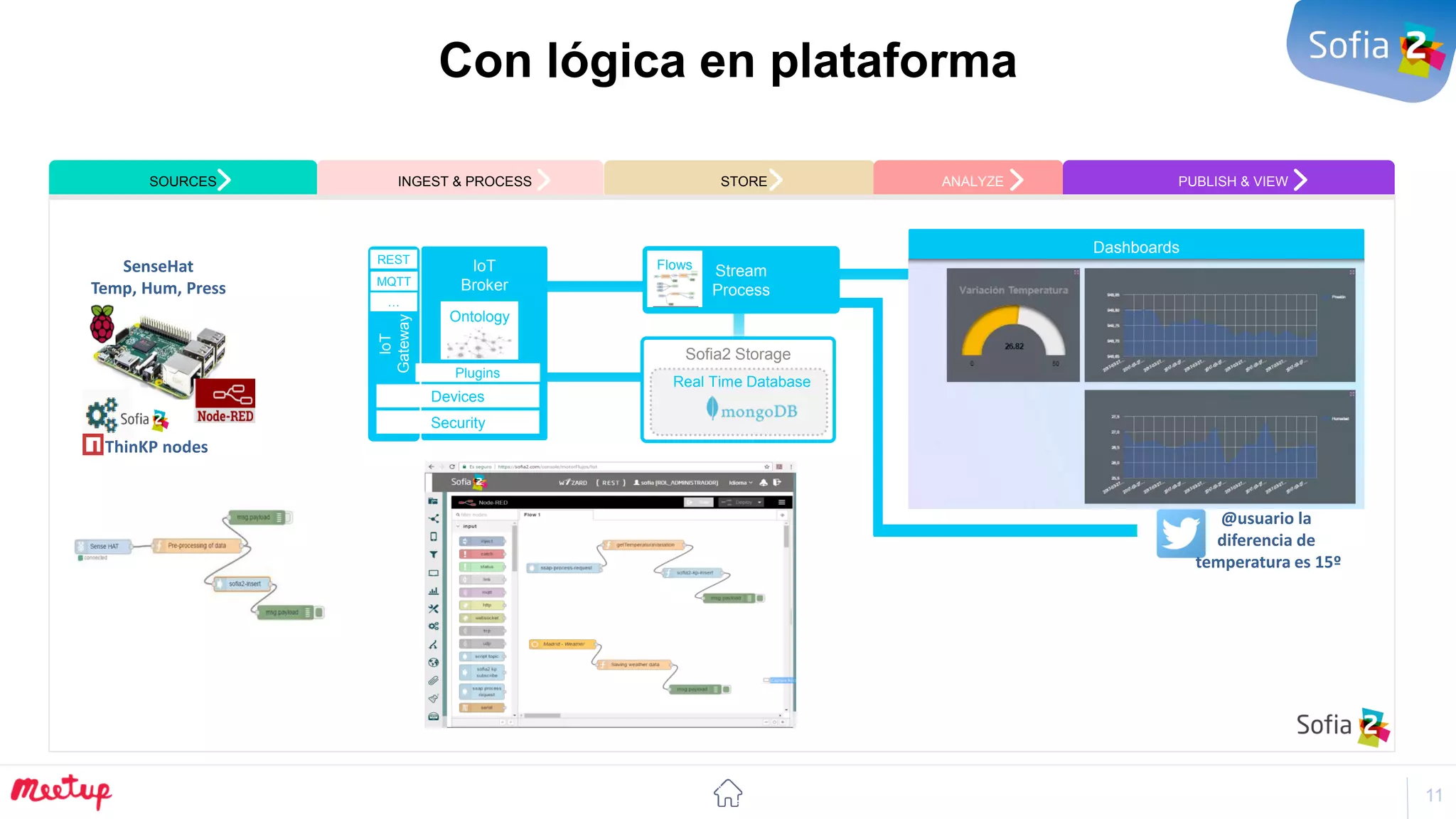 11
Con lógica en plataforma
SOURCES INGEST & PROCESS STORE ANALYZE PUBLISH & VIEW
IoT
Gateway
IoT
Broker
Ontology
Stream
Process
Sofia2 Storage
Real Time Database
Security
Dashboards
Plugins
REST
MQTT
…
Devices
ThinKP nodes
Flows
@usuario la
diferencia de
temperatura es 15º
SenseHat
Temp, Hum, Press
 