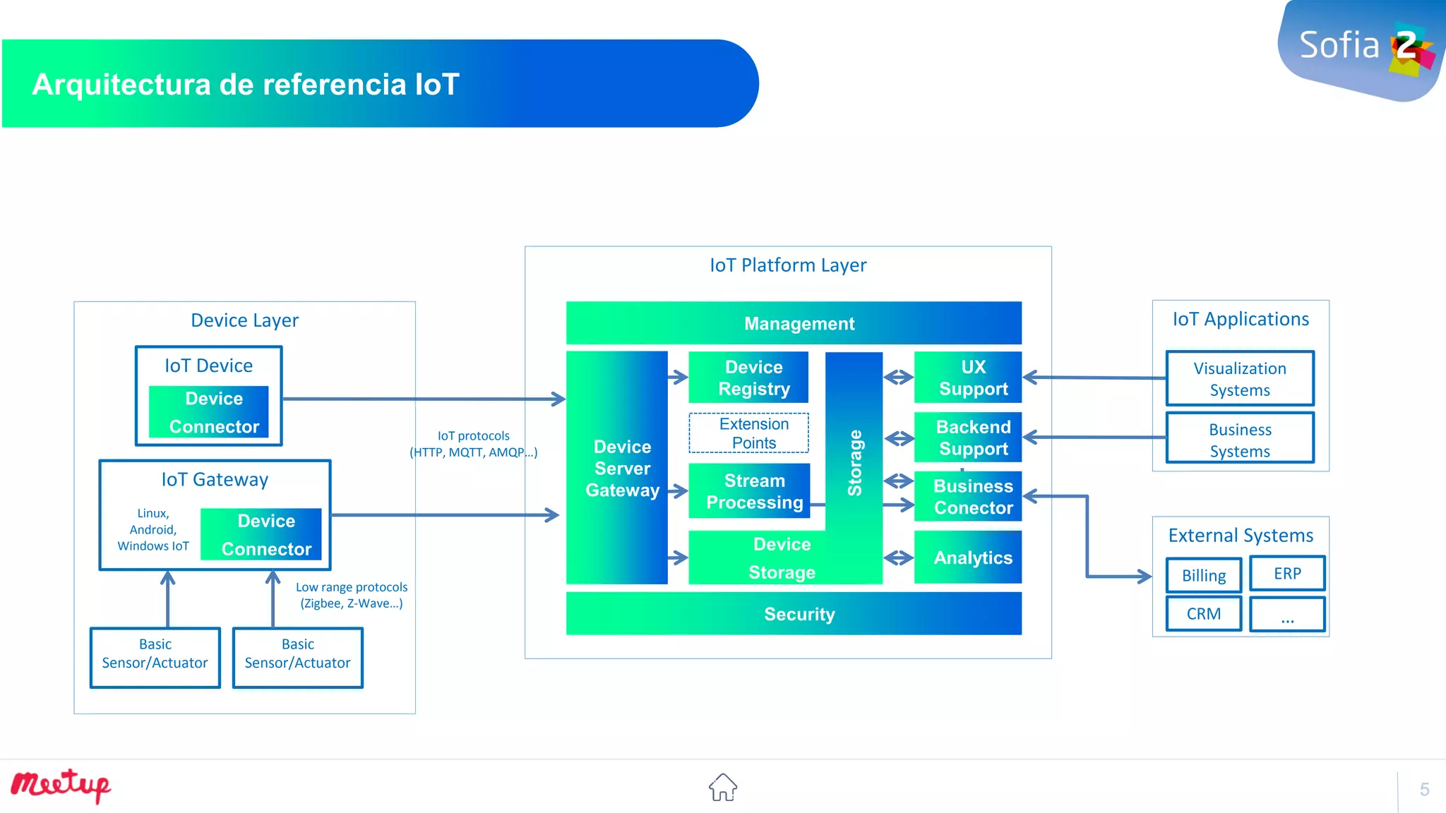 5
Más de 10
billones de
dispositivos
conectados
Otros 10-20
billones en los
próximos 10
años
Sólo un 1% de
estos datos se
usan
actualmente
(alarmas,…)
Arquitectura de referencia IoT
Habilitar nuevos modelos de Negocio
Analytics
UX
Support
IoT Gateway
Device
Connector
IoT Device
Device
Connector
Device
Server
Gateway
Management
Security
Device
Registry
Business
Conector
Stream
Processing
Visualization
Systems
Business
Systems
Device Layer IoT Applications
External Systems
Billing
CRM
ERP
…
Backend
Support
Device
Storage
Storage
Extension
Points
Basic
Sensor/Actuator
Basic
Sensor/Actuator
Low range protocols
(Zigbee, Z-Wave…)
IoT protocols
(HTTP, MQTT, AMQP…)
Linux,
Android,
Windows IoT
IoT Platform Layer
 