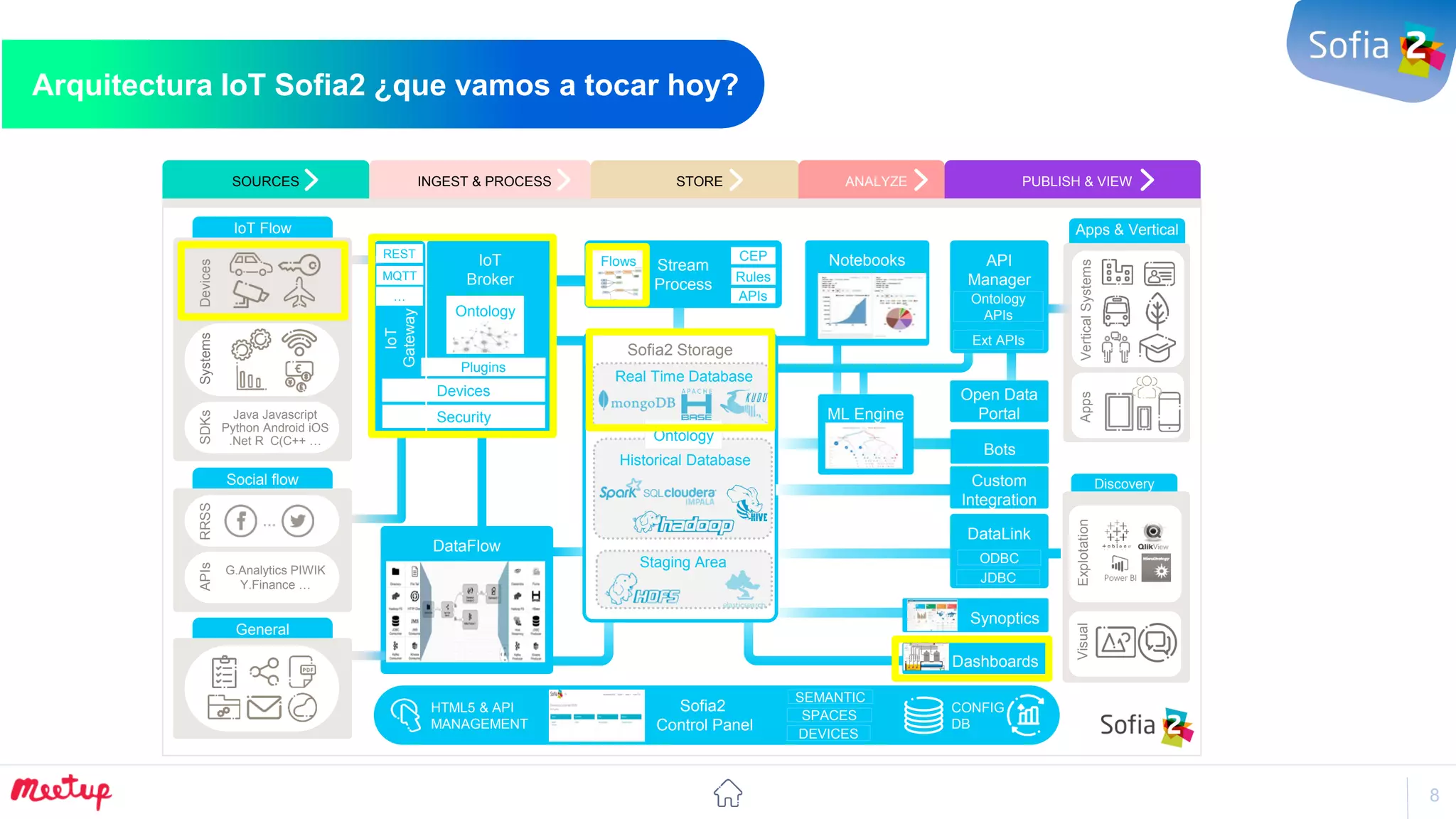 8
Sólo un 1% de
estos datos se
usan
actualmente
(alarmas,…)
Arquitectura IoT Sofia2 ¿que vamos a tocar hoy?
Discovery
Apps & VerticalIoT Flow
Social flow
General
SOURCES INGEST & PROCESS STORE ANALYZE PUBLISH & VIEW
SystemsSDKs
Java Javascript
Python Android iOS
.Net R C(C++ …
Devices
…
RRSSAPIs
G.Analytics PIWIK
Y.Finance …
IoT
Gateway
IoT
Broker
DataFlow
Ontology
Stream
Process
Sofia2 Storage
Real Time Database
Notebooks API
Manager
DataLink
HTML5 & API
MANAGEMENT
CONFIG
DB
Sofia2
Control Panel
Security
Historical Database
Staging Area ODBC
JDBC
Dashboards
Ontology
APIs
VerticalSystemsAppsExplotationVisual
Plugins
REST
Ext APIs
Open Data
Portal
Synoptics
CEP
Ontology
Flows
MQTT
… APIs
Rules
Bots
ML Engine
SPACES
DEVICES
Devices
SEMANTIC
Custom
Integration
 