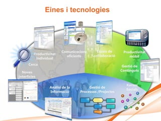 Eines i tecnologies




                         Comunicacions     Espais de      Productivitat
         Productivitat                   col·laboració
                           eficients                         mòbil
          Individual
      Cerca                                               Gestió de
  Noves                                                  Continguts
interfícies

                                                            Xarxes
                  Anàlisi de la        Gestió de
                                                            Socials
                  Informació      Processos /Projectes
 