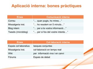 Aplicació interna: bones pràctiques

         Eines                      Comunicació interna
Correu                  “… quan pugis, ho mires…”
Missatgeria inst.       “… ho resolem en 5 minuts…”
Blog intern             “… per a la vostra informació…”
Tweets (microblog)      “… per si fos del vostre interés…”



         Eines                      Col·laboració interna
Espais col·laboratius   tasques conjuntes
Missatgeria inst.       col·laboració en temps real
Wiki                    per informació viva i en canvi
Fòrums                  Espais de debat
 