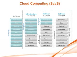Cloud Computing (SaaS)
 
