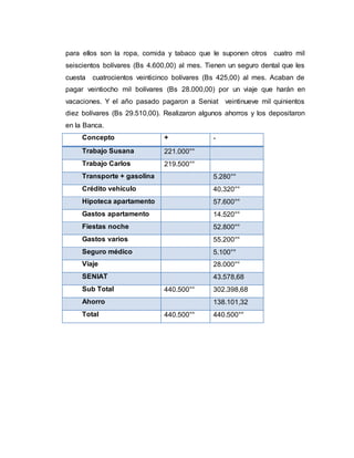 para ellos son la ropa, comida y tabaco que le suponen otros cuatro mil
seiscientos bolívares (Bs 4.600,00) al mes. Tienen un seguro dental que les
cuesta cuatrocientos veinticinco bolívares (Bs 425,00) al mes. Acaban de
pagar veintiocho mil bolívares (Bs 28.000,00) por un viaje que harán en
vacaciones. Y el año pasado pagaron a Seniat veintinueve mil quinientos
diez bolívares (Bs 29.510,00). Realizaron algunos ahorros y los depositaron
en la Banca.
Concepto + ‐
Trabajo Susana 221.000°°
Trabajo Carlos 219.500°°
Transporte + gasolina 5.280°°
Crédito vehículo 40.320°°
Hipoteca apartamento 57.600°°
Gastos apartamento 14.520°°
Fiestas noche 52.800°°
Gastos varios 55.200°°
Seguro médico 5.100°°
Viaje 28.000°°
SENIAT 43.578,68
Sub Total 440.500°° 302.398,68
Ahorro 138.101,32
Total 440.500°° 440.500°°
 