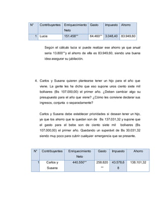 N° Contribuyentes Enriquecimiento
Neto
Gasto Impuesto Ahorro
1 Lucia 151.458°° 64.460°° 3.048,40 83.949,60
Según el cálculo lucia si puede realizar ese ahorro ya que anual
seria 13.800°°y el ahorro de ella es 83.949,60, siendo una buena
idea asegurar su jubilación.
4. Carlos y Susana quieren plantearse tener un hijo para el año que
viene. La gente les ha dicho que eso supone unos ciento siete mil
bolívares (Bs 107.000,00) el primer año. ¿Deben cambiar algo su
presupuesto para el año que viene? ¿Cómo les conviene declarar sus
ingresos, conjunta o separadamente?
Carlos y Susana debe establecer prioridades si desean tener un hijo,
ya que los ahorro que le quedan son de Bs 137.031,32 y supone que
el gasto para el bebe son de ciento siete mil bolívares (Bs
107.000,00) el primer año. Quedando un superávit de Bs 30.031,32
siendo muy poco para cubrir cualquier emergencia que se presente.
N° Contribuyentes Enriquecimiento
Neto
Gasto Impuesto Ahorro
1 Carlos y
Susana
440.550°° 258.820
°°
43.578,6
8
138.101,32
 