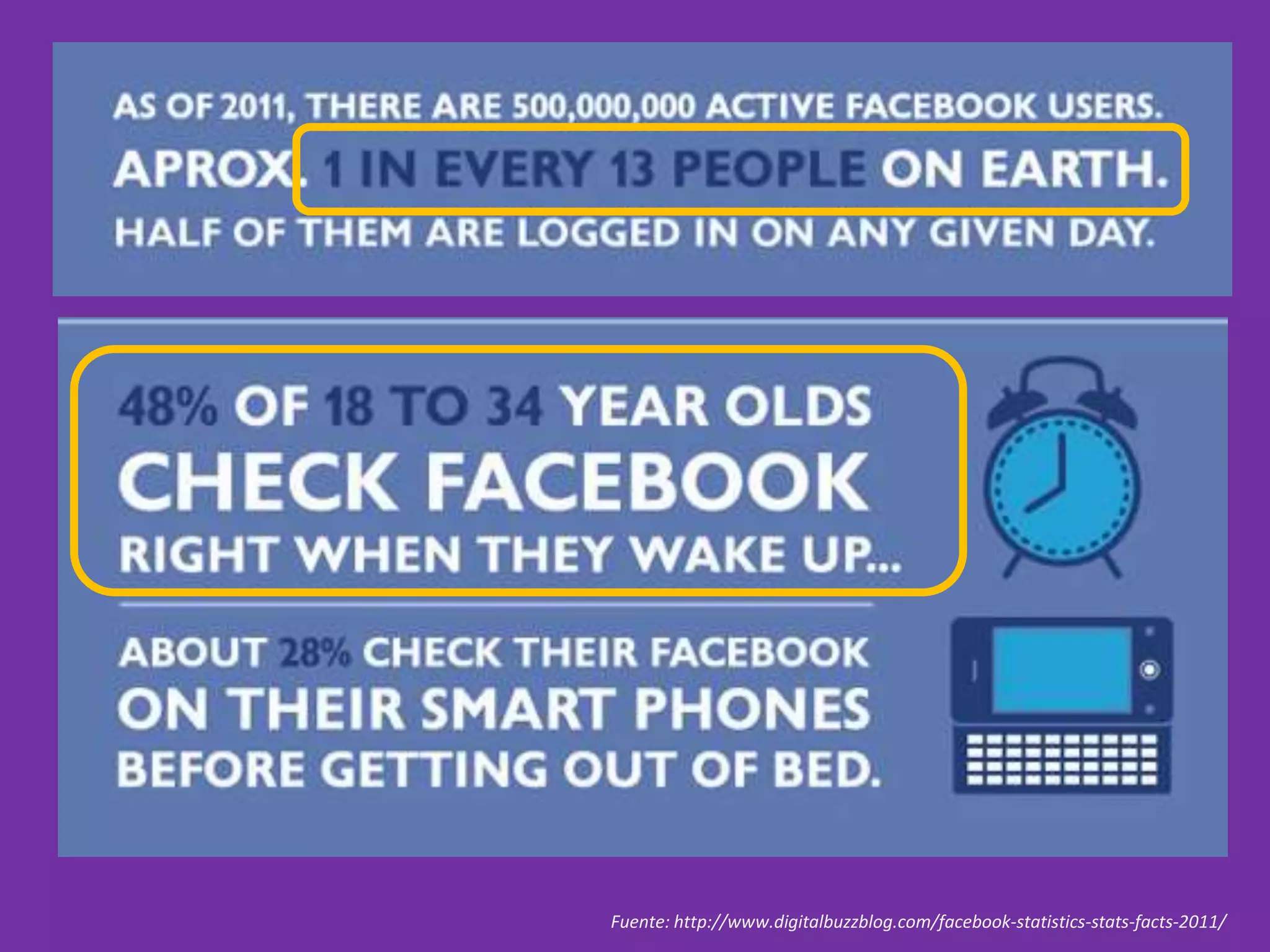Fuente: http://www.digitalbuzzblog.com/facebook-statistics-stats-facts-2011/