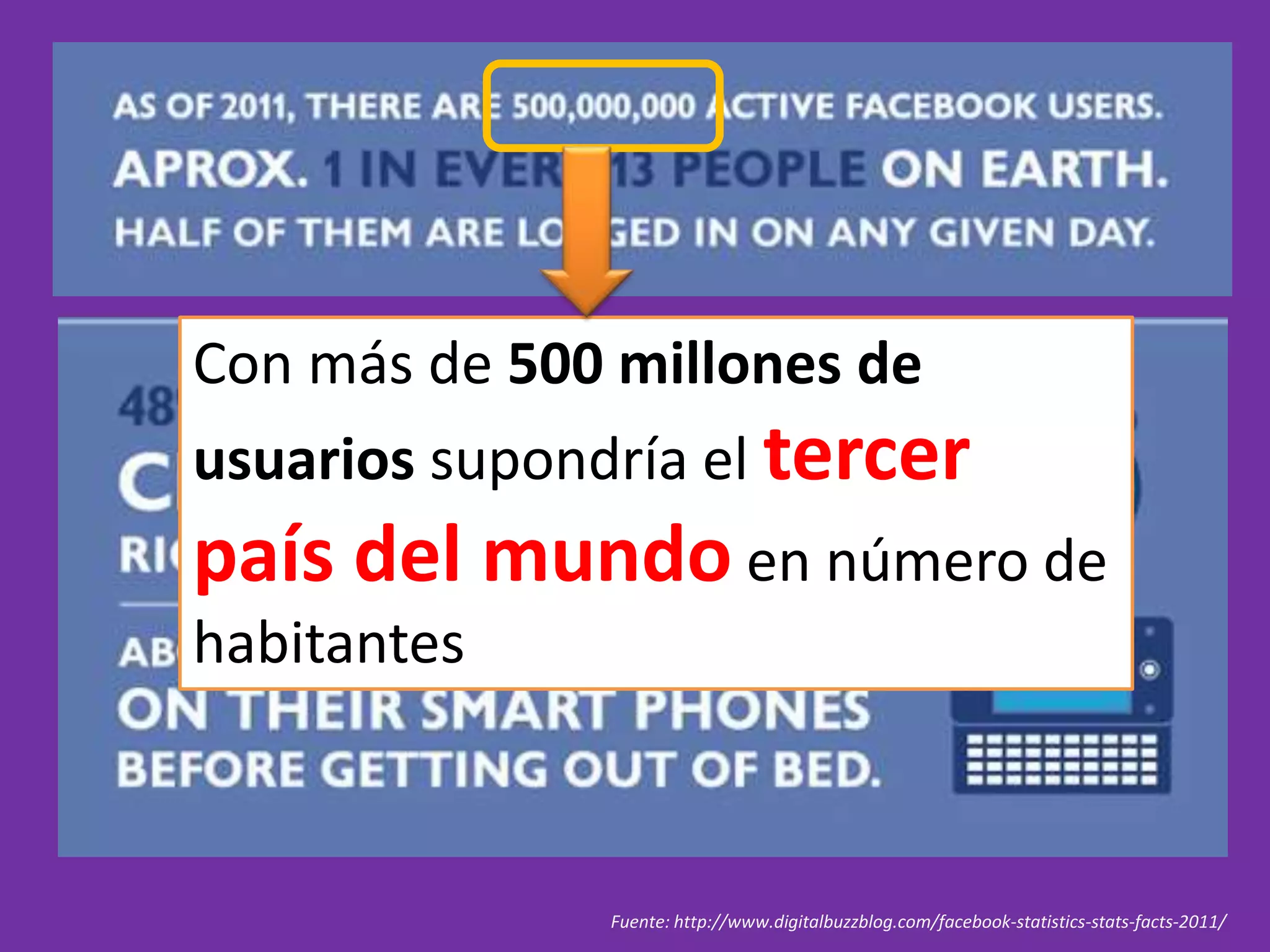 Con más de 500 millones de usuarios supondría el tercer país del mundo en número de habitantesFuente: http://www.digitalbuzzblog.com/facebook-statistics-stats-facts-2011/