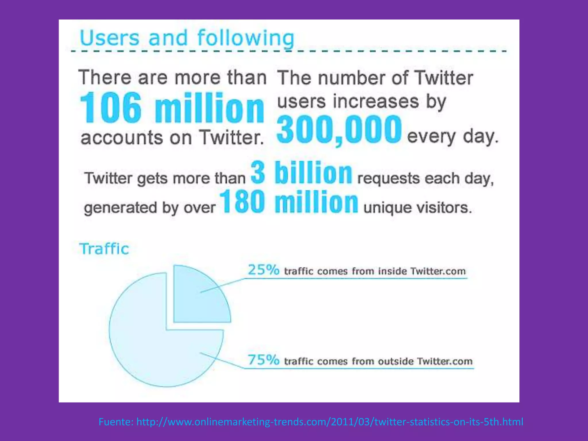 Fuente: http://www.onlinemarketing-trends.com/2011/03/twitter-statistics-on-its-5th.html