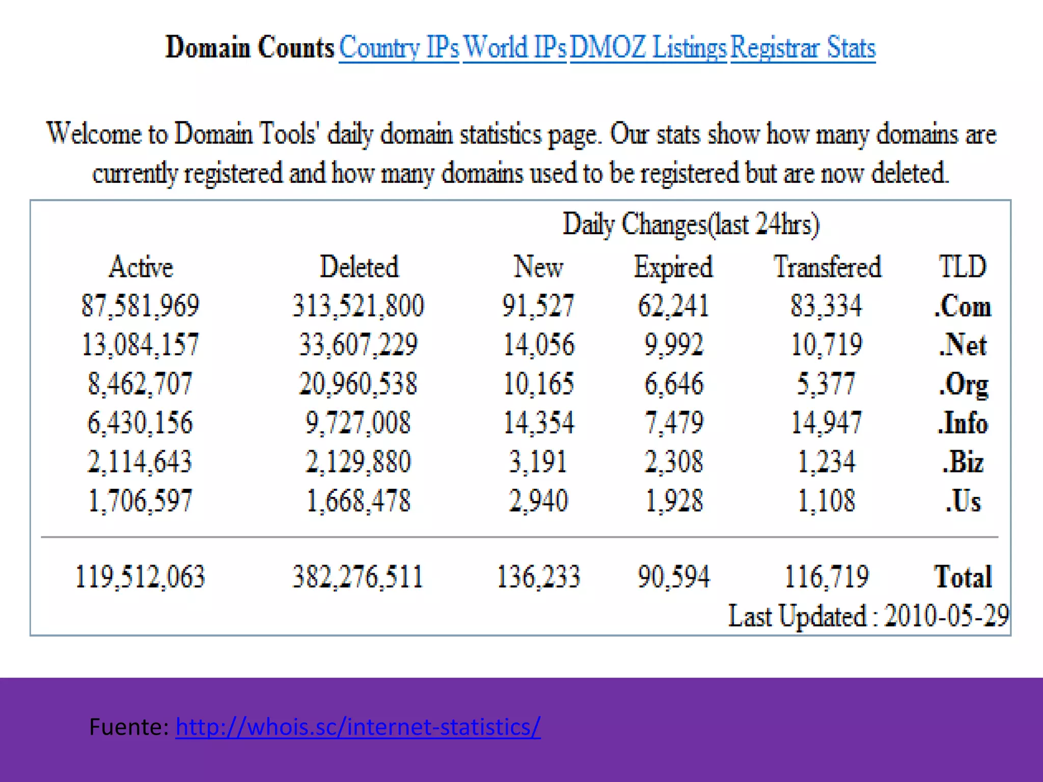 Fuente: http://whois.sc/internet-statistics/