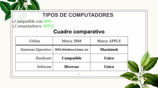 TIPOS DE COMPUTADORES
1.Compatible con IBM
2.Computadores APPLE
Cuadro comparativo
Utiliza Marca: IBM Marca: APPLE
Sistemas Operativo DOS,Windows,Linux, ect Macintosh
Hardware Compatible Unico
Software Diversos Unico
6
 