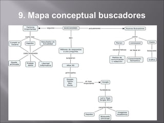 9. Mapa conceptual buscadores 