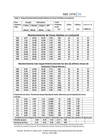 Tomado de Arthur A. Owen, phD. Profesor Asociado Universidad Nacional de Colombia
Palmira- Valle 1988
NRC 1978 35
Tabla 2. Requerimientos Nutricionales Diarios de Vacas Preñadas en Lactancia.
Peso
Corporal
( Kg )
Energía Alimenticia Total
Proteína
Crud
( g )
Calcio
( g )
Fosforo
( g )
Vitamina A
( 1000 IU )
E.Neta
(Mcal)
E.Metab
(Mcal)
E.Digest
(Mcal)
NDT
( Kg )
Mantenimiento de Vacas Adultas en LactanciA
350 6.47 10.76 12.54 2.85 341 14 11 27
400 7.16 11.90 13.86 3.15 373 15 13 30
450 7.82 12.99 15.14 3.44 403 17 14 34
500 8.46 14.06 16.39 3.72 432 18 15 38
550 9.09 15.11 17.60 4.00 461 20 16 42
600 9.70 16.62 18.79 4.27 489 21 17 46
650 10.30 17.12 19.95 4.53 515 22 18 50
700 10.89 18.10 21.09 4.19 542 24 19 53
750 11.47 19.06 22.21 5.04 567 25 20 57
800 12.03 20.01 23.32 5.29 592 27 21 61
Mantenimiento más requerimiento durante los dos (2) últimos meses de
lactancia ( Vacas Horras )
350 8.42 14.00 16.26 3.71 642 23 16 27
400 9.30 15.47 17.98 4.10 702 26 18 30
450 10.16 16.90 19.64 4.47 763 29 20 34
500 11.00 18.29 21.25 4.84 821 31 22 35
550 11.81 19.65 22.83 5.20 877 34 24 42
600 12.61 20.97 24.37 5.55 931 37 26 46
650 13.39 22.27 25.87 5.90 984 39 28 50
700 14.15 23.54 27.35 6.23 1035 42 30 53
750 14.90 24.79 28.81 6.56 1086 45 32 57
800 15.64 26.02 30.24 6.89 1136 47 34 61
Producción de Leche : Nutrientes Requeridos/Kg de Leche, diferentes porcentajes(%) de Grasa
% Grasa
2.5 0.59 0.99 1.15 0.260 72 2.40 1.65
3.0 0.64 1.07 1.24 0.282 77 2.50 1.70
3.5 0.69 1.16 1.34 0.304 82 2.60 1.75
4.0 0.74 1.24 1.44 0.326 87 2.70 1.80
4.5 0.78 1.31 1.52 0.344 92 2.80 1.85
5.0 0.83 1.39 1.61 0.365 98 2.90 1.90
5.5 0.88 1.48 1.71 0.387 103 3.00 2.00
6.0 0.93 1.56 1.81 0.410 108 3.10 2.05
Cambios de Peso Corporal Durante la Lactancia. Nutrientes que se pierden por cambios en Kg de peso
Pérdida de peso - 4.92 -8.25 -9.55 -2.17 -320
Ganancia de Peso 5.12 8.55 9.96 2.26 500
Para permitir el crecimiento de vacas jóvenes lactantes, aumentar de los requerimientos alimenticias para todos
los nutrientes, excepto la vitamina A. En un 20 %durante la primera lactancia y el 10 %durante el segundo lactancia
 