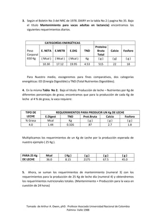 Tomado de Arthur A. Owen, phD. Profesor Asociado Universidad Nacional de Colombia
Palmira- Valle 1988
3. Según el Boletín No 3 del NRC de 1978. DAIRY en la tabla No 2 ( pagina No 35. Bajo
el titulo Mantenimiento para vacas adultas en lactancia) encontramos los
siguientes requerimientos diarios.
CATEGORÍAS ENERGÉTICAS
Peso
Corporal
650 Kg
E. NETA E.METB E.DIG TND
Proteína
Bruta
Total
Calcio Fosforo
( Mcal ) ( Mcal ) ( Mcal ) Kg ( g ) ( g) ( g )
10.30 17.12 19.95 4.53 515 22 18
Para Nuestro medio, escogeremos para fines comparativos, dos categorías
energéticas: ED (Energía Digestible) y TND (Total Nutrientes Digestibles).
4. En la misma Tabla No 2. Bajo el titulo: Producción de leche – Nutrientes por Kg de
diferentes porcentajes de grasa; encontramos que para la producción de cada Kg de
leche al 4 % de grasa, la vaca requiere:
TIPO DE
LECHE
REQUERIMIENTOS PARA PRODUCIR UN Kg DE LECHE
E.Digest TND Prot.Bruta Calcio Fosforo
% Grasa Mcal Kg ( g ) ( g ) ( g )
4.0 1.44 0.326 87 2.7 1.8
Multiplicamos los requerimientos de un Kg de Leche por la producción esperada de
nuestro ejemplo ( 25 Kg ).
PARA 25 Kg
DE LECHE
Mcal ( Kg ) ( g ) ( g ) ( g )
36.0 8.15 2175 67.5 45.0
5. Ahora, se suman los requerimientos de mantenimiento (numeral 3) con los
requerimientos para la producción de 25 Kg de leche día (numeral 4) y obtendremos
los requerimientos nutricionales totales. (Mantenimiento + Producción para la vaca en
cuestión de 24 horas)
 