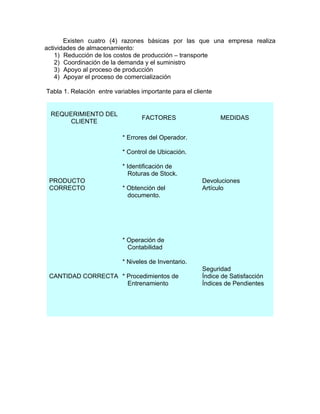 Existen cuatro (4) razones básicas por las que una empresa realiza
actividades de almacenamiento:
    1) Reducción de los costos de producción – transporte
    2) Coordinación de la demanda y el suministro
    3) Apoyo al proceso de producción
    4) Apoyar el proceso de comercialización

Tabla 1. Relación entre variables importante para el cliente


 REQUERIMIENTO DEL
                                  FACTORES                     MEDIDAS
     CLIENTE

                           * Errores del Operador.

                           * Control de Ubicación.

                           * Identificación de
                              Roturas de Stock.
 PRODUCTO                                               Devoluciones
 CORRECTO                  * Obtención del              Artículo
                             documento.




                           * Operación de
                             Contabilidad

                           * Niveles de Inventario.
                                                        Seguridad
 CANTIDAD CORRECTA * Procedimientos de                  Índice de Satisfacción
                     Entrenamiento                      Índices de Pendientes
 