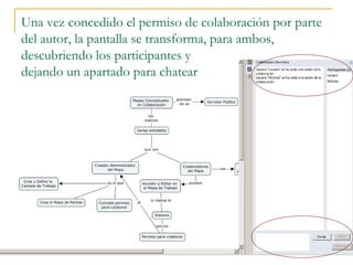 Una vez concedido el permiso de colaboración por parte
del autor, la pantalla se transforma, para ambos,
descubriendo los participantes y
dejando un apartado para chatear
 