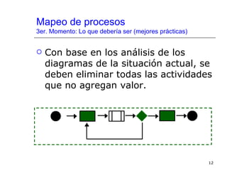 Mapeo de procesos
3er. Momento: Lo que debería ser (mejores prácticas)


   Con base en los análisis de los
    diagramas de la situación actual, se
    deben eliminar todas las actividades
    que no agregan valor.




                                                       12
 