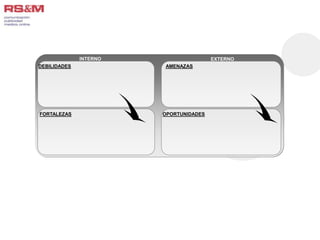 INTERNO EXTERNO 
DEBILIDADES AMENAZAS 
FORTALEZAS OPORTUNIDADES 
 