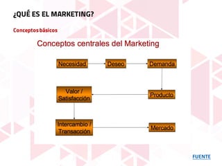 Conceptosbásicos
FUENTE
¿QUÉ ES EL MARKETING?
 