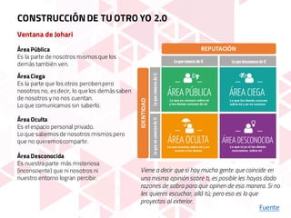 Ventana de Johari
REPUTACIÓN
IDENTIDAD
Área Pública
Es la parte de nosotros mismosque los
demás también ven.
Área Ciega
Es la parte que los otros percibenpero
nosotros no, esdecir, lo que los demássaben
de nosotros y no nos cuentan.
Lo que comunicamos sin saberlo.
CONSTRUCCIÓNDE TU OTRO YO 2.0
Área Oculta
Es el espacio personal privado.
Lo que sabemosde nosotros mismos pero
que no queremoscompartir.
Área Desconocida
Es nuestra parte más misteriosa
(inconsciente) que ni nosotros ni
nuestro entorno logran percibir.
Viene a decir que si hay mucha gente que coincide en
una misma opinión sobre ti, es posible les hayas dado
razones de sobra para que opinen de esa manera. Si no
les quieres escuchar, allá tú; pero eso es lo que
proyectas al exterior.
Fuente
 