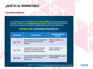 Conceptosbásicos
FUENTE
¿QUÉ ES EL MARKETING?
 