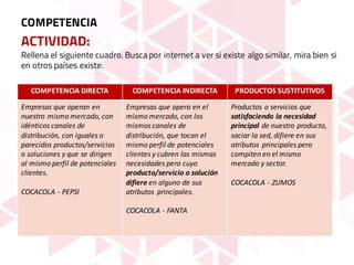 ACTIVIDAD:
Rellena el siguiente cuadro. Busca por internet a ver si existe algo similar, mira bien si
en otros países existe.
COMPETENCIA
COMPETENCIA DIRECTA COMPETENCIA	INDIRECTA PRODUCTOS	SUSTITUTIVOS
Empresas	que	operan	en	
nuestro	mismo	mercado,	con	
idénticos	canales	de	
distribución,	con	iguales	o	
parecidos	productos/servicios	
o	soluciones	y	que	se	dirigen	
al	mismo	perfil	de	potenciales	
clientes.
COCACOLA	- PEPSI
Empresas	que	opera	en	el	
mismo	mercado,	con	los	
mismos	canales	de	
distribución,	que	tocan	el	
mismo	perfil	de	potenciales	
clientes	y	cubren	las	mismas	
necesidades	pero	cuyo	
producto/servicio	o	solución	
difiere	en	alguno	de	sus	
atributos	principales.
COCACOLA - FANTA
Productos	o	servicios	que	
satisfaciendo	la	necesidad	
principal	de	nuestro	producto,	
saciar	la	sed,	difiere	en	sus	
atributos	principales	pero	
compiten	en	el	mismo	
mercado	y	sector.
COCACOLA	- ZUMOS
 
