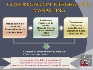 Desarrolla posicionamiento buscado Construir una marca Publicidad Promoción de ventas Mercado Directo Venta personal RREE Internet Ordenación de todas las herramientas de comunicación De manera coherente, coordinada y orientada hacia el mismo fin 
