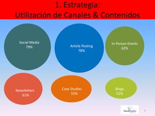 1. Estrategia:
Utilización de Canales & Contenidos
6
Social Media
79%
In-Person Events
62%
Article Posting
78%
Newsletters
61%
Case Studies
55%
Blogs
51%
 