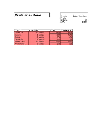 Cristalerias Roma

CLIENTE
ORTES S.A.
Interiores
Opérez
Decoración
Hoteles S.A.S.
Ayuntamiento

CANTIDAD
20
8
3
1
50
2

Artículo
Precio
Unitario
I.V.A.

TOTAL
Metros
Metros
Metros
Metros
Metros
Metros

2.500
1.000
375
125
6.250
250

TOTAL+ I.V.A
3.025
1.210
454
151
7.563
303

Espejo Veneciano
125
21,00%

 
