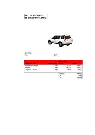 TALLER MECÁNICO
EL BOLLO REPARADO
Datos fijos
IVA
Descripción
Reparación chapa
Pintura
Limpieza y pulido
21%
Mano de
Materiales obra
12.000
3.000
500
6.000
18.000
1.500
Subtotal
IVA
Total
Total
18.000
21.000
2.000
41.000
8610
49.610
