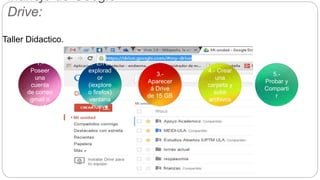 Manejo de Google
Drive:
Taller Didactico.
1.-
Poseer
una
cuenta
de correo
gmail o
crearla
2.- En un
explorad
or
(iexplore
o firefox)
ventana
nueva
3.-
Aparecer
á Drive
de 15 GB
4.- Crear
una
carpeta y
subir
archivos
5.-
Probar y
Comparti
r
 