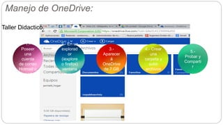 Manejo de OneDrive:
Taller Didactico.
1.-
Poseer
una
cuenta
de correo
Hotmail o
crearla
2.- En un
explorad
or
(iexplore
o firefox)
ventana
nueva
3.-
Aparecer
á
OneDrive
de 7 GB
4.- Crear
una
carpeta y
subir
archivos
5.-
Probar y
Comparti
r
 