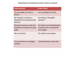 VINO BLANCO VINO TINTO
La uva puede ser tinta o
blanca
La uva siempre es tinta
No siempre se estruja y
despalilla (se puede prensar
directo)
Se estruja y despalilla
siempre*
Siempre se prensa antes de
introducir al tanque (es puro
jugo)
Se mete la uva directamente
al tanque (es una pasta de
uva y jugo)
No se remonta Se realizan remontajes
Tras fermentar se trasiega y
clarifica
Tras fermentar se descuba
PRINCIPALES DIFERENCIAS ENTRE TINTO Y BLANCO
 