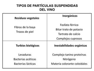 TIPOS DE PARTÍCULAS SUSPENDIDAS
DEL VINO
Residuos vegetales
Fibras de la baya
Trozos de piel
Inorgánicos
Fosfato férrico
Bitar trato de potasio
Tartrato de calcio
Complejos cuprosos
Turbios biológicos
Levaduras
Bacterias acéticas
Bacterias lácticas
Inestabilidades orgánicas
Complejo tanino proteínas
Nitrógeno
Materia colorante coloidales
 