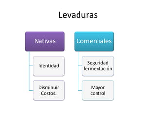 Levaduras
Nativas
Identidad
Disminuir
Costos.
Comerciales
Seguridad
fermentación
Mayor
control
 