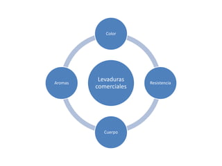 Levaduras
comerciales
Color
Resistencia
Cuerpo
Aromas
 