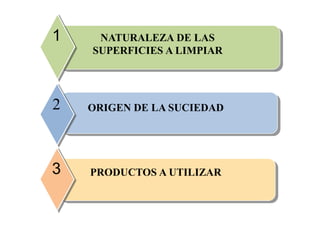 NATURALEZA DE LAS
SUPERFICIES A LIMPIAR
1
ORIGEN DE LA SUCIEDAD2
PRODUCTOS A UTILIZAR3
 