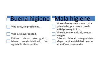 Buena higiene
Vino sano, sin problemas.
Vino de mayor calidad.
Entorno laboral mas grato ,
Menor accidentabilidad, mas
agradable al consumidor.
Mala higiene
Vino enfermo, menos sano para
quien bebe, por menos uso de
antisépticos químicos.
Vino de ,menor calidad, a veces
vinagre.
Entorno laboral desagradable,
Mayor accidentabilidad, menor
atracción al consumidor.
 