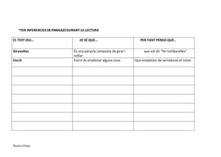 Beatriu Palau
*FER INFERENCIES DEPARAULESDURANT LA LECTURA
EL TEXT DIU… JO SÉ QUE… PER TANT PENSO QUE..
Giravoltes És una paraula composta de girar i
voltar
que vol dir “fer tombarelles”
Farcit Farcir és emplenar alguna cosa. Que emplenen de serradures el ninot.
 