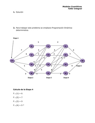 Modelos Cuantitivos
Taller Integral
1. Solución
2. Para trabajar este problema se empleara Programación Dinámica
deterministica.
Etapa 1
5 2
7 5 4 6
6 5 2 7
5 7 4 7
6
5 5 6 2 4 9 Etapa 5
9 5 8
3 5 2 9
Etapa 2 Etapa 3 Etapa 4
Calculo de la Etapa 4
F 4 (1) = 6
F 4 (2) = 7
F 4 (3) = 9
F 4 (4) = 9 *
7
1 1
4
3
2
4
3
2 2
1
4
3
0
 