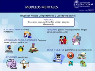 MODELOS MENTALES PERSONAL Generando ideas, sentimientos, juicios y acciones alrededor de: Influencian Nuestro Comportamiento y Desempeño a Nivel: NOSOTROS MISMOS : Yo soy……. (Autoestima) PERSONAS  que nos rodean (familiares, amigos, pareja, compañeros, etc.)  CONDICIONES SOCIO-CULTURALES:  Regiones, razas, géneros, políticas, etc. SITUCIONES  que vivimos. SERES Y OBJETOS  que tenemos a nuestro alrededor  