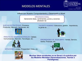 Muchas ideas excelentes no se llevan a la práctica por los Modelos Mentales (Generalizaciones, Teorías o Paradigmas) MODELOS MENTALES ORGANIZACIONAL Generando ideas, sentimientos, juicios y acciones alrededor de: Influencian Nuestro Comportamiento y Desempeño a Nivel: NUEVAS ESTRATEGIAS:  Procesos, Productos, Mercado, decisiones, etc. TALENTO HUMANO:  Estructura, gestión,  importancia, la gente es…… PRÁCTICAS ORGANIZACIONALES:  Calidad, Comunicación, Atención, Tecnología, etc. SITUCIONES  vividas: Prosperidad, Crisis, etc. PRIORIDADES VS. EQUILIBRIO:  Ventas, Servicio, Gente, Finanzas, etc. 
