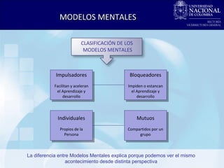 MODELOS MENTALES CLASIFICACIÓN DE LOS  MODELOS MENTALES Impulsadores Facilitan y aceleran el Aprendizaje y desarrollo Bloqueadores Impiden o estancan el Aprendizaje y desarrollo Individuales Propios de la Persona Mutuos Compartidos por un grupo La diferencia entre Modelos Mentales explica porque podemos ver el mismo acontecimiento desde distinta perspectiva 