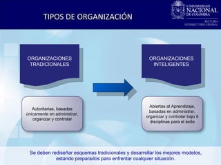 TIPOS DE ORGANIZACIÓN ORGANIZACIONES TRADICIONALES ORGANIZACIONES INTELIGENTES Se deben rediseñar esquemas tradicionales y desarrollar los mejores modelos, estando preparados para enfrentar cualquier situación. Autoritarias, basadas únicamente en administrar, organizar y controlar Abiertas al Aprendizaje, basadas en administrar, organizar y controlar bajo 5 disciplinas para el éxito 