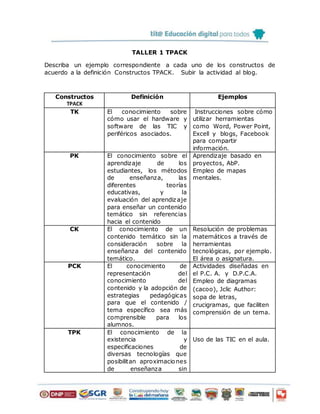 TALLER 1 TPACK
Describa un ejemplo correspondiente a cada uno de los constructos de
acuerdo a la definición Constructos TPACK. Subir la actividad al blog.
Constructos
TPACK
Definición Ejemplos
TK El conocimiento sobre
cómo usar el hardware y
software de las TIC y
periféricos asociados.
Instrucciones sobre cómo
utilizar herramientas
como Word, Power Point,
Excell y blogs, Facebook
para compartir
información.
PK El conocimiento sobre el
aprendizaje de los
estudiantes, los métodos
de enseñanza, las
diferentes teorías
educativas, y la
evaluación del aprendizaje
para enseñar un contenido
temático sin referencias
hacia el contenido
Aprendizaje basado en
proyectos, AbP.
Empleo de mapas
mentales.
CK El conocimiento de un
contenido temático sin la
consideración sobre la
enseñanza del contenido
temático.
Resolución de problemas
matemáticos a través de
herramientas
tecnológicas, por ejemplo.
El área o asignatura.
PCK El conocimiento de
representación del
conocimiento del
contenido y la adopción de
estrategias pedagógicas
para que el contenido /
tema específico sea más
comprensible para los
alumnos.
Actividades diseñadas en
el P.C. A. y D.P.C.A.
Empleo de diagramas
(cacoo), Jclic Author:
sopa de letras,
crucigramas, que faciliten
comprensión de un tema.
TPK El conocimiento de la
existencia y
especificaciones de
diversas tecnologías que
posibilitan aproximaciones
de enseñanza sin
Uso de las TIC en el aula.
 