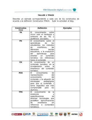 TALLER 1 TPACK
Describa un ejemplo correspondiente a cada uno de los constructos de
acuerdo a la definición Constructos TPACK. Subir la actividad al blog.
Constructos
TPACK
Definición Ejemplos
TK El conocimiento sobre
cómo usar el hardware y
software de las TIC y
periféricos asociados.
PK El conocimiento sobre el
aprendizaje de los
estudiantes, los métodos
de enseñanza, las
diferentes teorías
educativas, y la evaluación
del aprendizaje para
enseñar un contenido
temático sin referencias
hacia el contenido
CK El conocimiento de un
contenido temático sin la
consideración sobre la
enseñanza del contenido
temático.
PCK El conocimiento de
representación del
conocimiento del
contenido y la adopción de
estrategias pedagógicas
para que el contenido /
tema específico sea más
comprensible para los
alumnos.
TPK El conocimiento de la
existencia y
especificaciones de
diversas tecnologías que
posibilitan aproximaciones
de enseñanza sin
referencia a contenidos
temáticos.
 