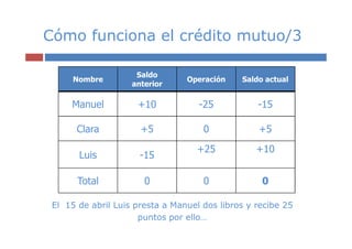 Cómo funciona el crédito mutuo/3

                     Saldo
      Nombre                     Operación    Saldo actual
  ...