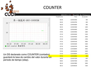 COUNTER Un DS declarado como COUNTER (contador)  guardará la tasa de cambio del valor durante un  período de tiempo (step). Time(hh:mm) Time ds-counter 06:40 1224542400 300 06:45 1224542700 600 06:50 1224543000 900 06:55 1224543300 1200 07:00 1224543600 1500 07:05 1224543900 1800 07:10 1224544200 2100 07:15 1224544500 2400 07:20 1224544800 2700 07:25 1224545100 3000 07:30 1224545400 3300 07:35 1224545700 3600 07:40 1224546000 3900 07:45 1224546300 4200 07:50 1224546600 4500 07:55 1224546900 -300 08:00 1224547200 -600 08:05 1224547500 -1500 08:10 1224547800 3600 08:15 1224548100 7200 