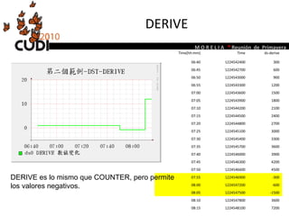 DERIVE DERIVE es lo mismo que COUNTER, pero permite  los valores negativos.  Time(hh:mm) Time ds-derive 06:40 1224542400 300 06:45 1224542700 600 06:50 1224543000 900 06:55 1224543300 1200 07:00 1224543600 1500 07:05 1224543900 1800 07:10 1224544200 2100 07:15 1224544500 2400 07:20 1224544800 2700 07:25 1224545100 3000 07:30 1224545400 3300 07:35 1224545700 3600 07:40 1224546000 3900 07:45 1224546300 4200 07:50 1224546600 4500 07:55 1224546900 -300 08:00 1224547200 -600 08:05 1224547500 -1500 08:10 1224547800 3600 08:15 1224548100 7200 