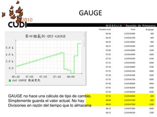 GAUGE GAUGE no hace una cálculo de tipo de cambio.  Simplemente guarda el valor actual. No hay  Divisiones en razón del tiempo que lo almacena Time(hh:mm) Time ds-gauge 06:40 1224542400 300 06:45 1224542700 600 06:50 1224543000 900 06:55 1224543300 1200 07:00 1224543600 1500 07:05 1224543900 1800 07:10 1224544200 2100 07:15 1224544500 2400 07:20 1224544800 2700 07:25 1224545100 3000 07:30 1224545400 3300 07:35 1224545700 3600 07:40 1224546000 3900 07:45 1224546300 4200 07:50 1224546600 4500 07:55 1224546900 -300 08:00 1224547200 -600 08:05 1224547500 -1500 08:10 1224547800 3600 08:15 1224548100 7200 